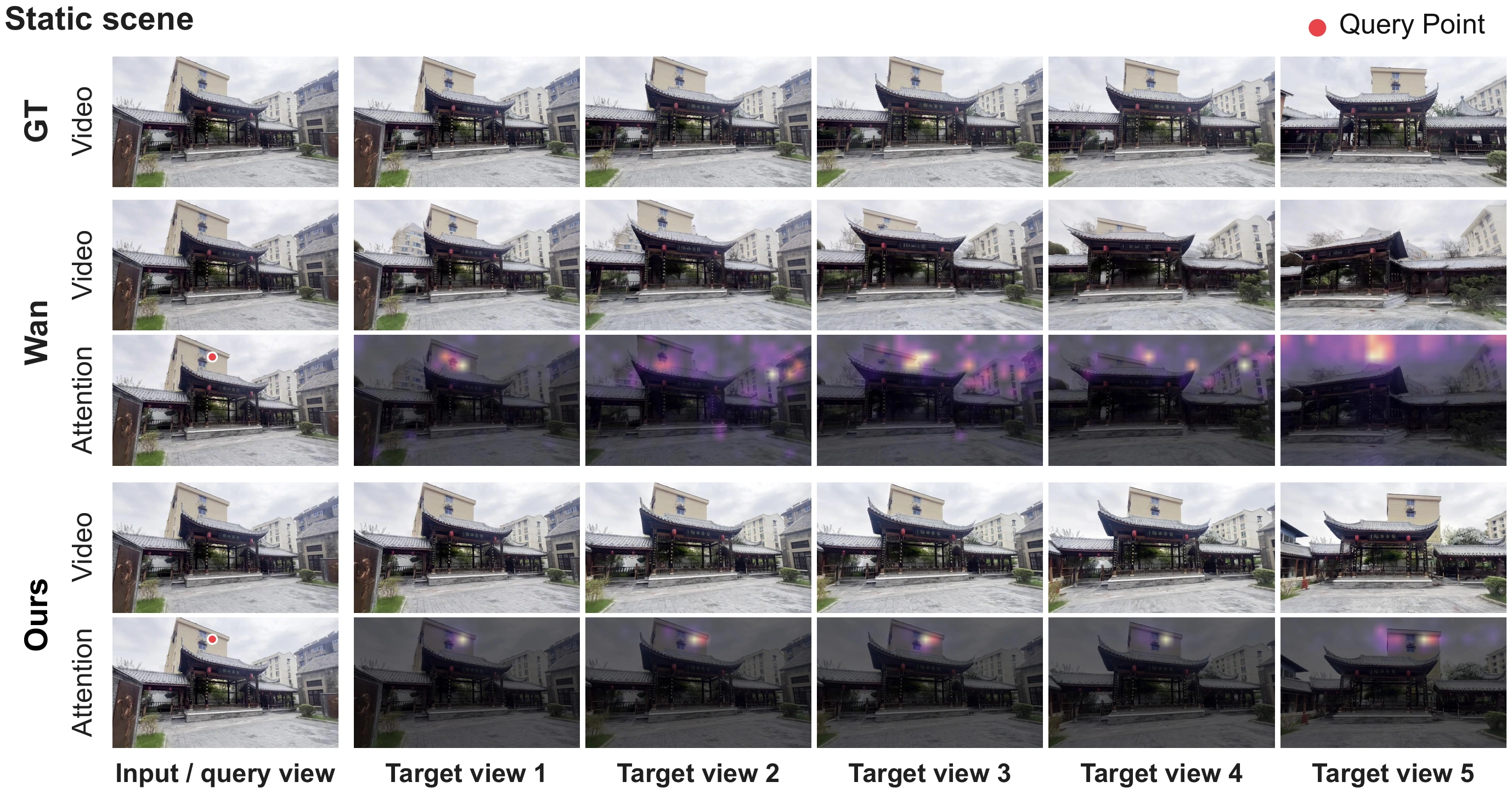 Static scene: GT, Wan and GAD views and attention maps, with red query points marked on the building in the input views.