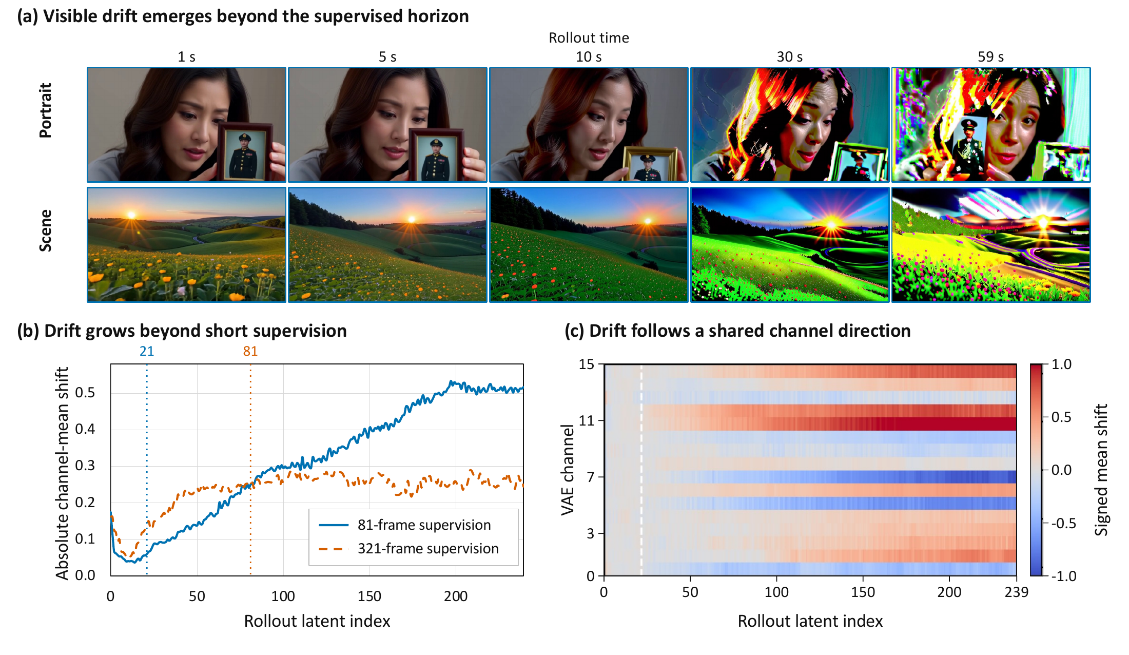 Visible and latent-space evidence of late-rollout drift
