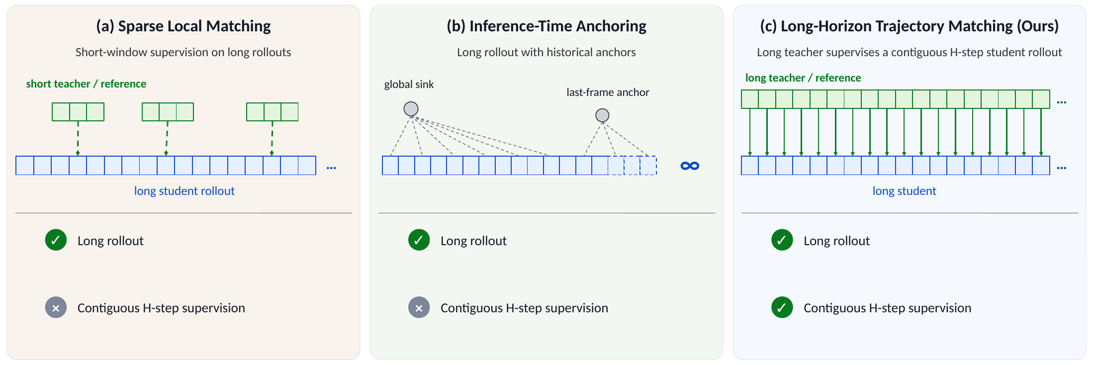 Comparison of local matching, inference-time anchoring, and LongForcing