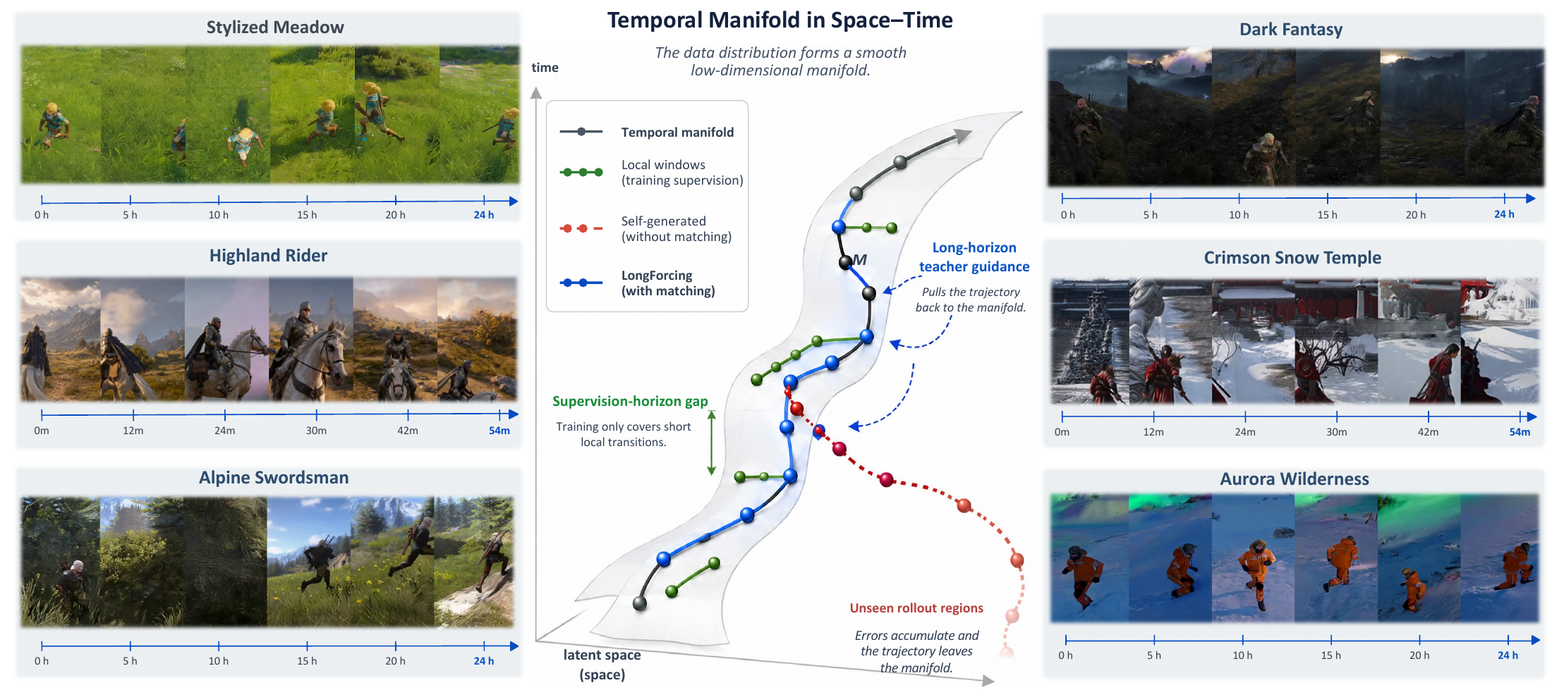 Six LongForcing world-model rollouts sampled across 24 hours and 54 minutes