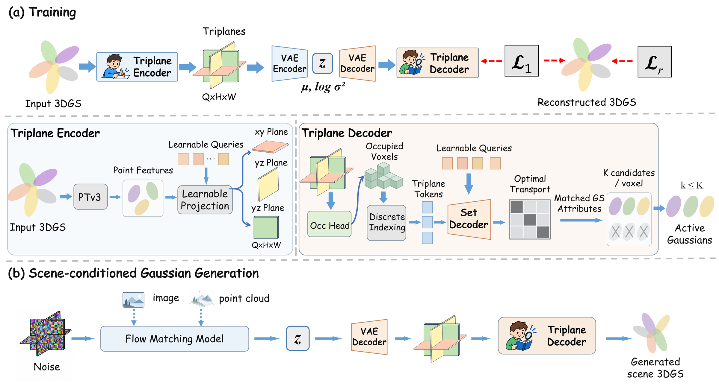 TriFold method overview