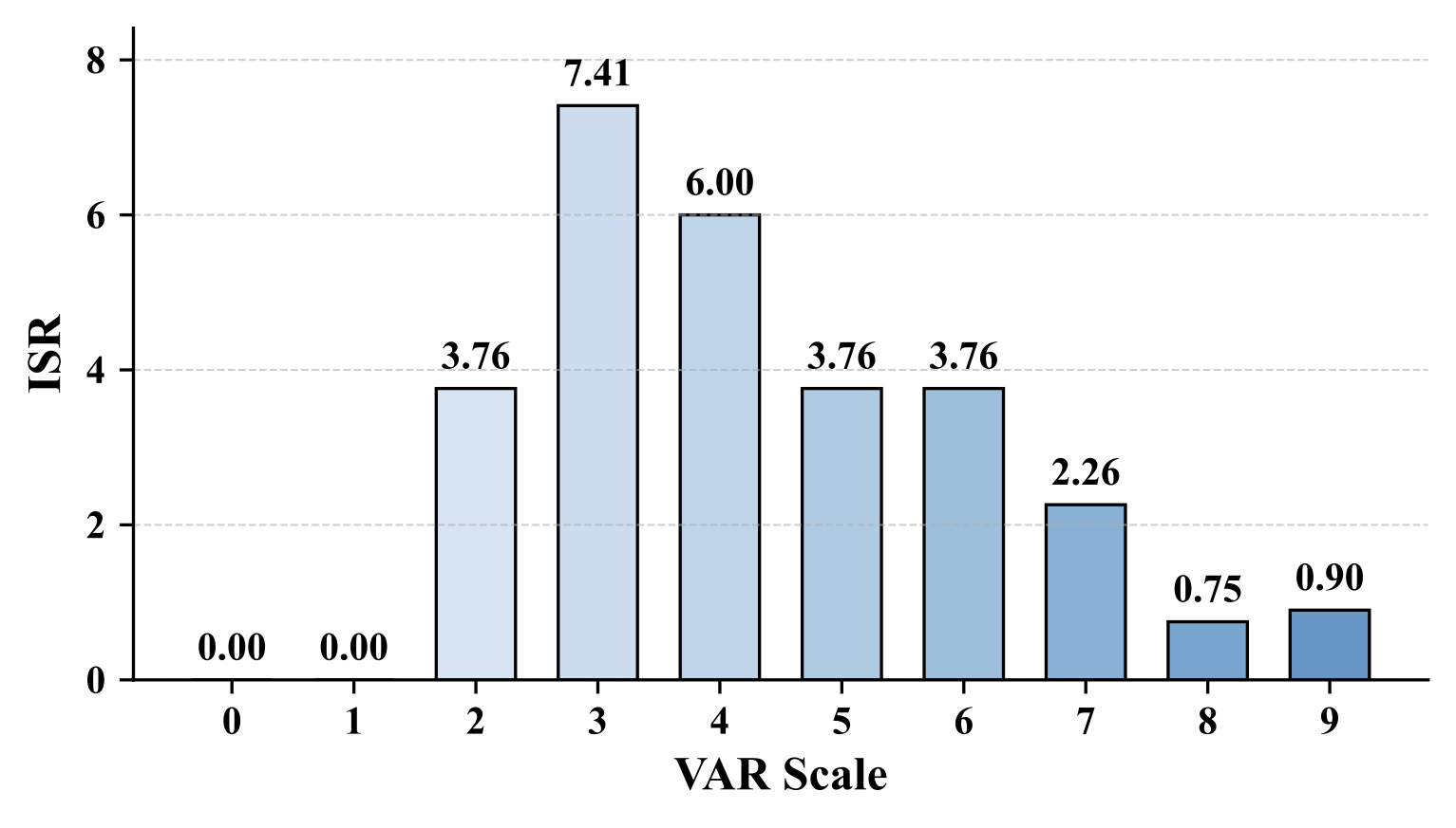 VAR Scale